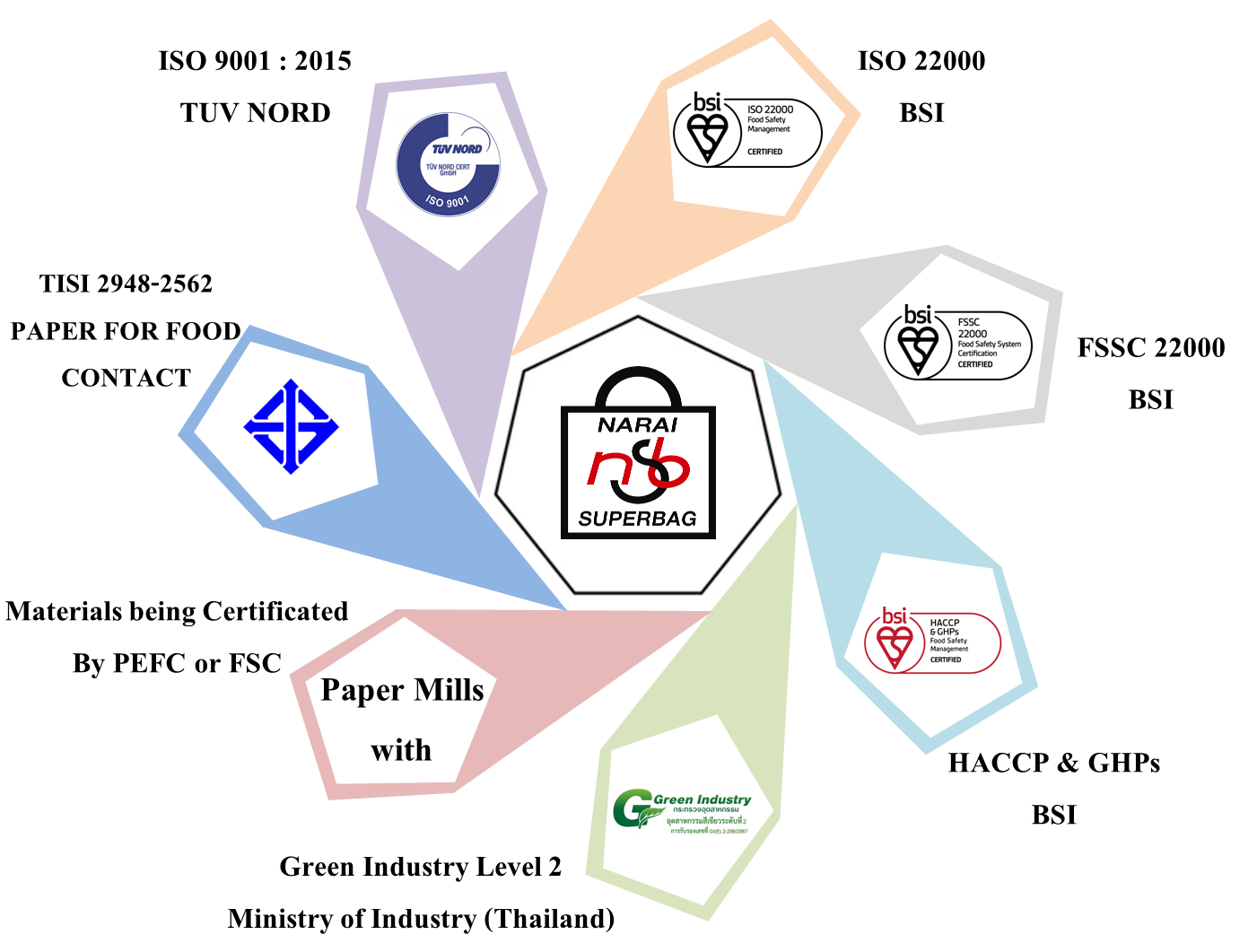 Narai Superbag Certificates